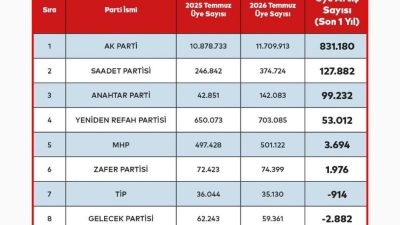 Yargıtay’ın açıkladığı güncel verilere göre,